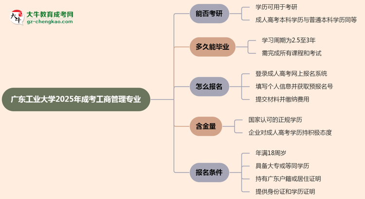 廣東工業(yè)大學(xué)2025年成考工商管理專業(yè)能考研究生嗎？思維導(dǎo)圖