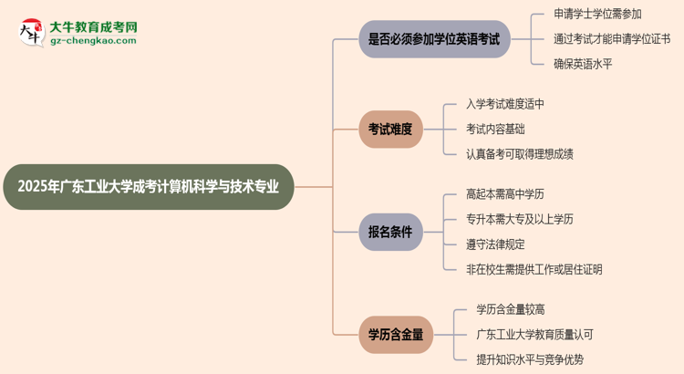 2025年廣東工業(yè)大學(xué)成考計(jì)算機(jī)科學(xué)與技術(shù)專業(yè)要考學(xué)位英語嗎？思維導(dǎo)圖