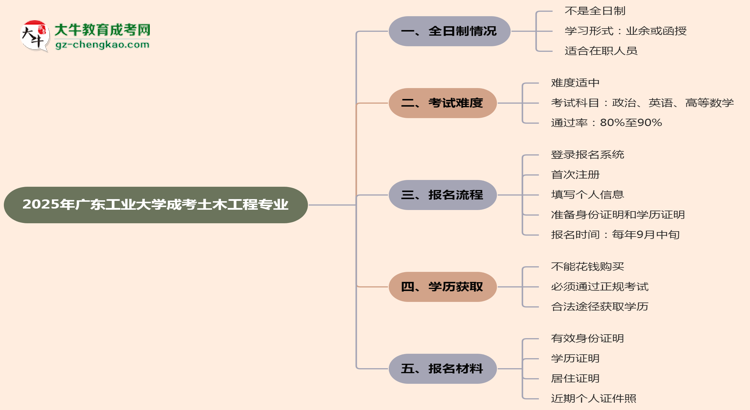 廣東工業(yè)大學(xué)成考土木工程專業(yè)是全日制的嗎？（2025最新）思維導(dǎo)圖