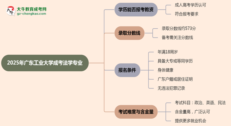 2025年廣東工業(yè)大學(xué)成考法學(xué)專業(yè)學(xué)歷能報考教資嗎？思維導(dǎo)圖