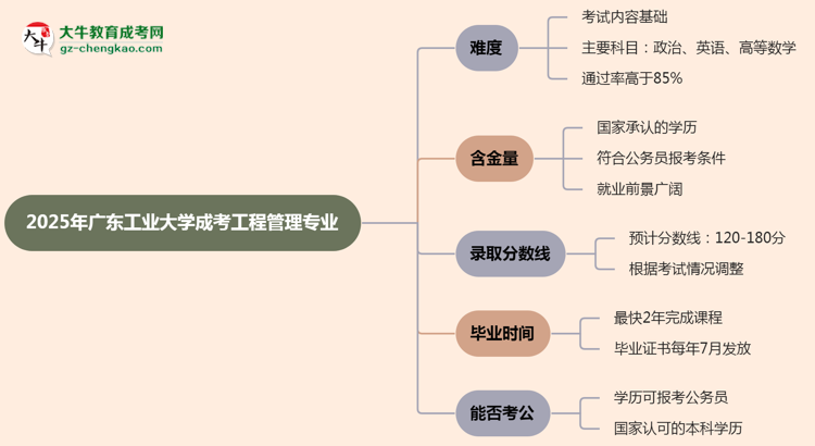 2025年廣東工業(yè)大學成考工程管理專業(yè)難不難？思維導圖