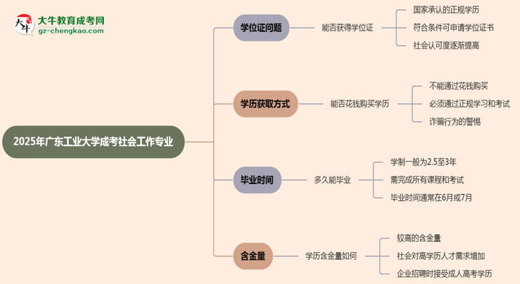 2025年廣東工業(yè)大學(xué)成考社會(huì)工作專(zhuān)業(yè)能拿學(xué)位證嗎？思維導(dǎo)圖