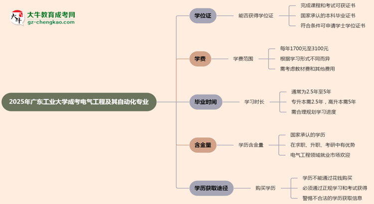 2025年廣東工業(yè)大學成考電氣工程及其自動化專業(yè)能拿學位證嗎？思維導圖