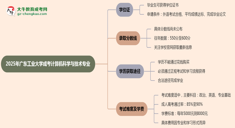 2025年廣東工業(yè)大學(xué)成考計(jì)算機(jī)科學(xué)與技術(shù)專業(yè)能拿學(xué)位證嗎？思維導(dǎo)圖