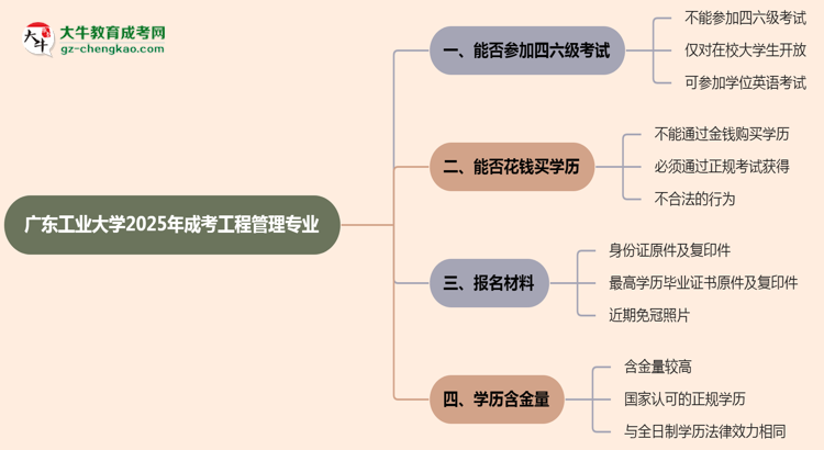 廣東工業(yè)大學(xué)2025年成考工程管理專業(yè)生可不可以考四六級？思維導(dǎo)圖