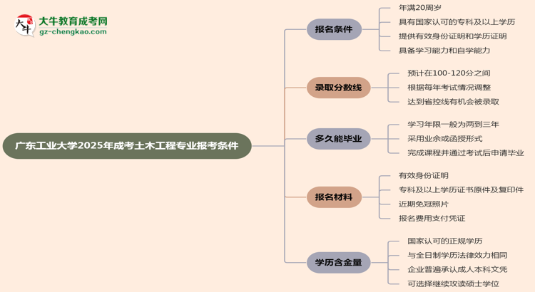 廣東工業(yè)大學(xué)2025年成考土木工程專(zhuān)業(yè)報(bào)考條件是什么思維導(dǎo)圖