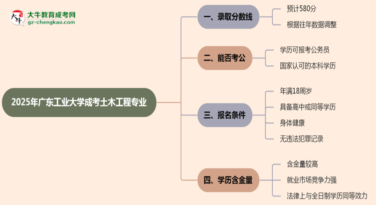 2025年廣東工業(yè)大學(xué)成考土木工程專業(yè)錄取分?jǐn)?shù)線是多少？思維導(dǎo)圖