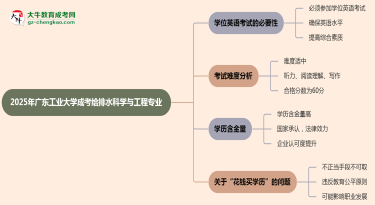 2025年廣東工業(yè)大學(xué)成考給排水科學(xué)與工程專業(yè)要考學(xué)位英語嗎？思維導(dǎo)圖