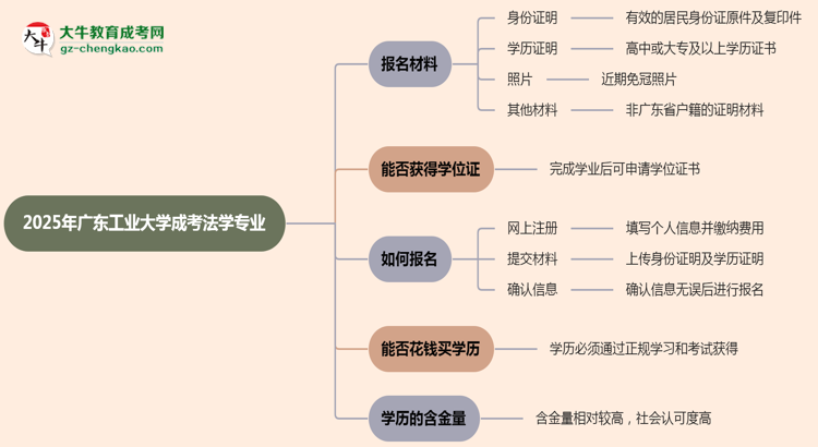 2025年廣東工業(yè)大學成考法學專業(yè)報名材料需要什么？思維導圖