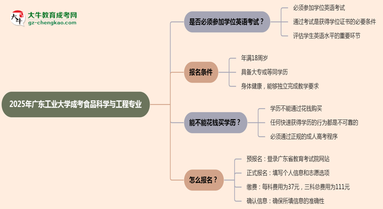 2025年廣東工業(yè)大學(xué)成考食品科學(xué)與工程專業(yè)要考學(xué)位英語嗎？思維導(dǎo)圖