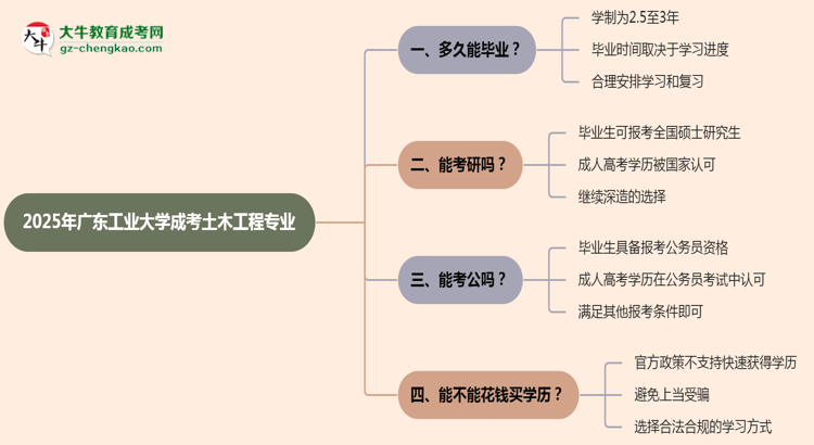 廣東工業(yè)大學成考土木工程專業(yè)需多久完成并拿證？（2025年新）思維導圖