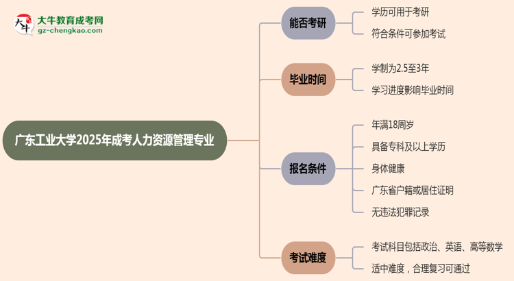 廣東工業(yè)大學(xué)2025年成考人力資源管理專業(yè)能考研究生嗎？思維導(dǎo)圖