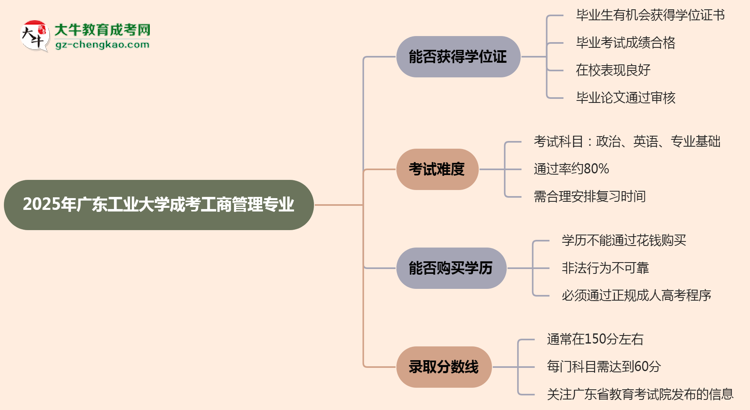 2025年廣東工業(yè)大學(xué)成考工商管理專業(yè)能拿學(xué)位證嗎？思維導(dǎo)圖