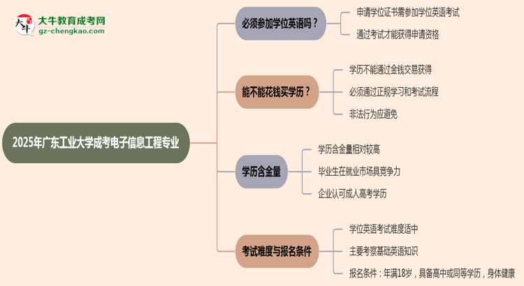 2025年廣東工業(yè)大學成考電子信息工程專業(yè)要考學位英語嗎？思維導圖