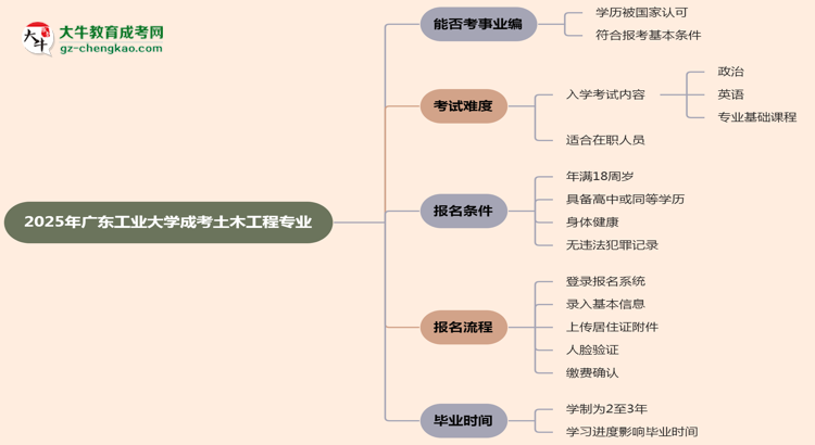 2025年廣東工業(yè)大學(xué)成考土木工程專業(yè)能考事業(yè)編嗎？思維導(dǎo)圖