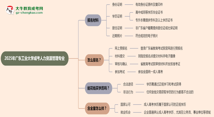 2025年廣東工業(yè)大學成考人力資源管理專業(yè)報名材料需要什么？思維導圖