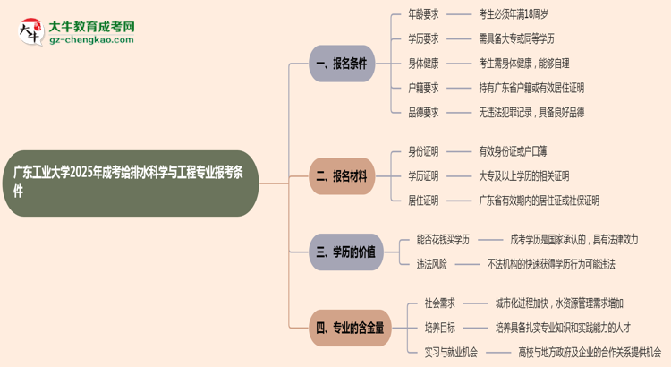 廣東工業(yè)大學(xué)2025年成考給排水科學(xué)與工程專(zhuān)業(yè)報(bào)考條件是什么思維導(dǎo)圖