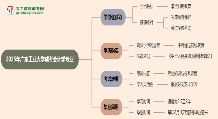 2025年廣東工業(yè)大學成考會計學專業(yè)能拿學位證嗎？思維導圖