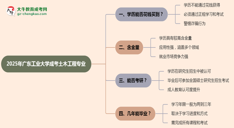 2025年廣東工業(yè)大學(xué)成考土木工程專業(yè)學(xué)歷花錢能買到嗎？思維導(dǎo)圖