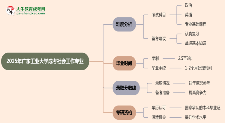 2025年廣東工業(yè)大學(xué)成考社會(huì)工作專業(yè)難不難？思維導(dǎo)圖