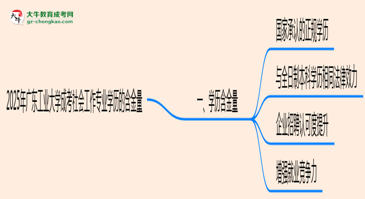 2025年廣東工業(yè)大學(xué)成考社會工作專業(yè)學(xué)歷的含金量怎么樣？思維導(dǎo)圖