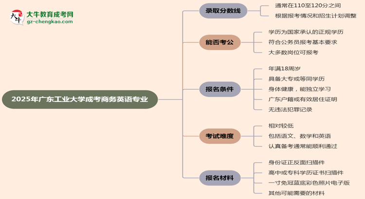 2025年廣東工業(yè)大學(xué)成考商務(wù)英語專業(yè)錄取分?jǐn)?shù)線是多少？思維導(dǎo)圖