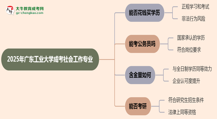 2025年廣東工業(yè)大學(xué)成考社會工作專業(yè)學(xué)歷花錢能買到嗎？思維導(dǎo)圖