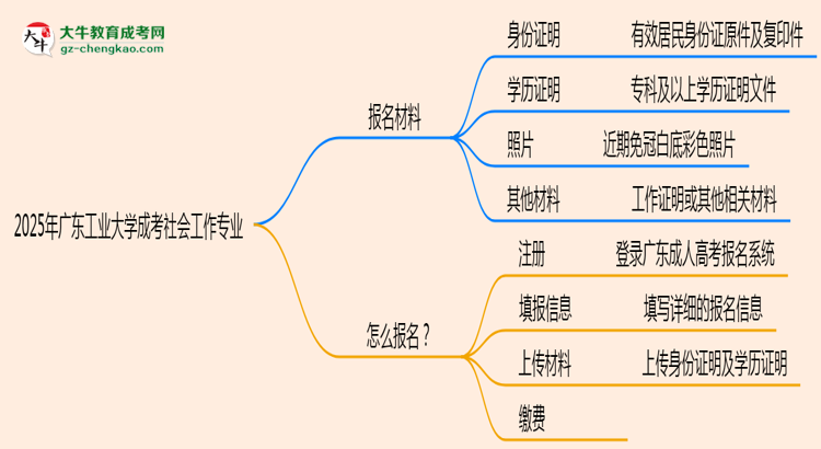 2025年廣東工業(yè)大學(xué)成考社會(huì)工作專(zhuān)業(yè)報(bào)名材料需要什么？思維導(dǎo)圖