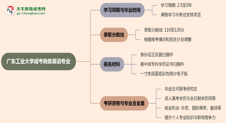 廣東工業(yè)大學(xué)成考商務(wù)英語(yǔ)專(zhuān)業(yè)需多久完成并拿證？（2025年新）思維導(dǎo)圖