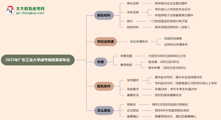 2025年廣東工業(yè)大學成考商務英語專業(yè)報名材料需要什么？思維導圖