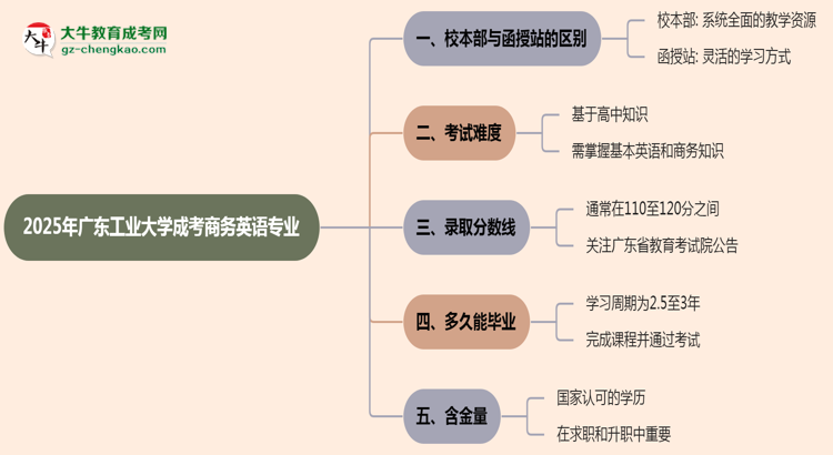廣東工業(yè)大學(xué)2025年成考商務(wù)英語專業(yè)校本部和函授站哪個更好？思維導(dǎo)圖