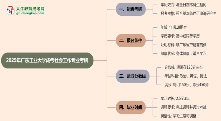 廣東工業(yè)大學2025年成考社會工作專業(yè)能考研究生嗎？思維導圖