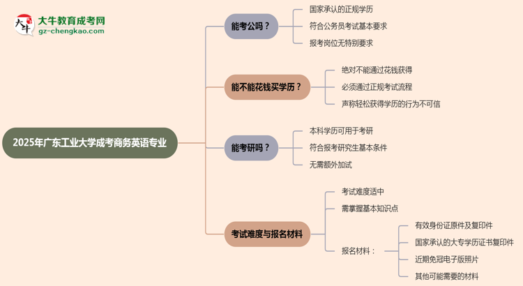 廣東工業(yè)大學(xué)2025年成考商務(wù)英語專業(yè)學(xué)歷能考公嗎？思維導(dǎo)圖