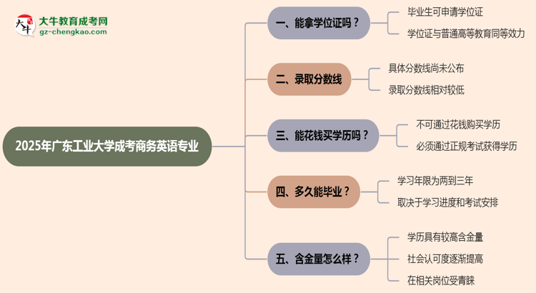 2025年廣東工業(yè)大學(xué)成考商務(wù)英語專業(yè)能拿學(xué)位證嗎？思維導(dǎo)圖