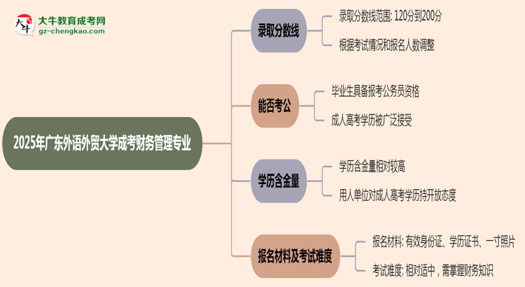 2025年廣東外語外貿(mào)大學(xué)成考財(cái)務(wù)管理專業(yè)錄取分?jǐn)?shù)線是多少？思維導(dǎo)圖