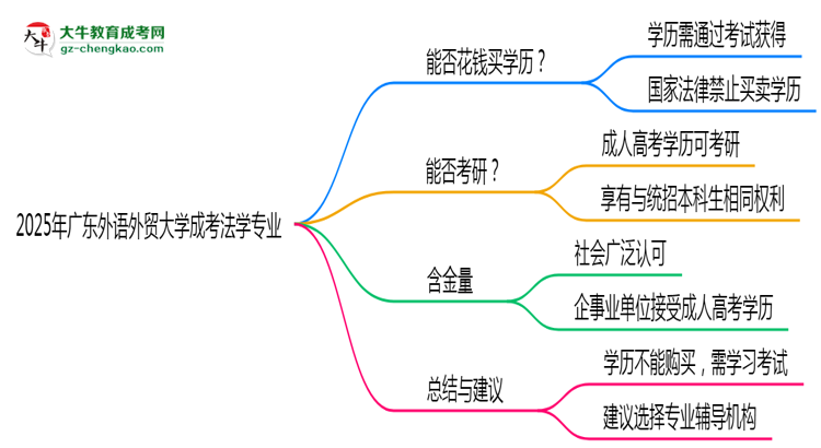 2025年廣東外語外貿(mào)大學(xué)成考法學(xué)專業(yè)學(xué)歷花錢能買到嗎？思維導(dǎo)圖