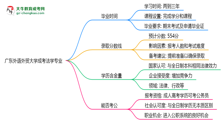 廣東外語(yǔ)外貿(mào)大學(xué)成考法學(xué)專業(yè)需多久完成并拿證？（2025年新）思維導(dǎo)圖