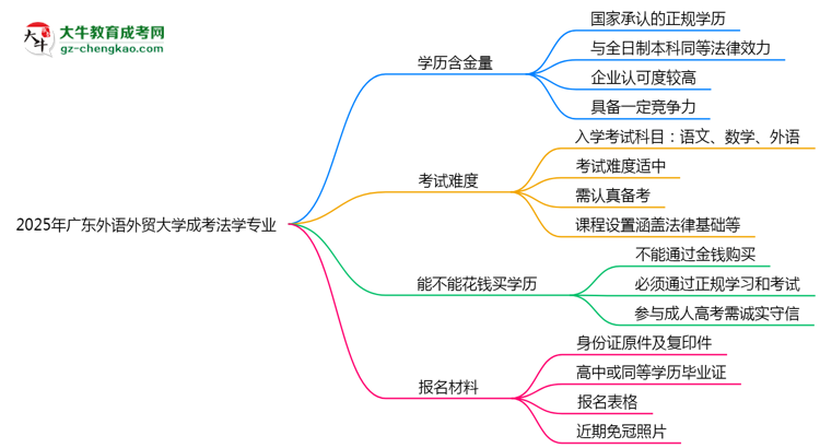 2025年廣東外語(yǔ)外貿(mào)大學(xué)成考法學(xué)專(zhuān)業(yè)學(xué)歷的含金量怎么樣？思維導(dǎo)圖