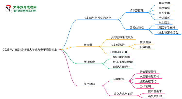 廣東外語(yǔ)外貿(mào)大學(xué)2025年成考電子商務(wù)專業(yè)校本部和函授站哪個(gè)更好？思維導(dǎo)圖