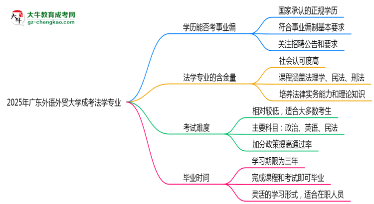 2025年廣東外語外貿大學成考法學專業(yè)能考事業(yè)編嗎？思維導圖