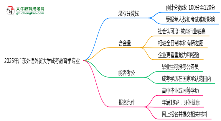 2025年廣東外語外貿(mào)大學成考教育學專業(yè)錄取分數(shù)線是多少？思維導圖