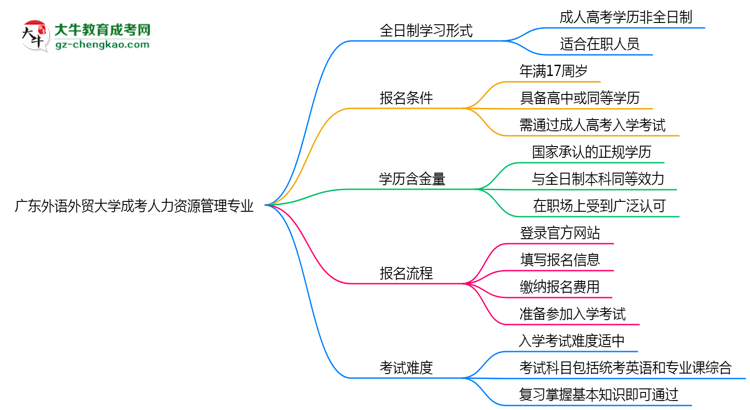 廣東外語外貿(mào)大學(xué)成考人力資源管理專業(yè)是全日制的嗎？（2025最新）思維導(dǎo)圖