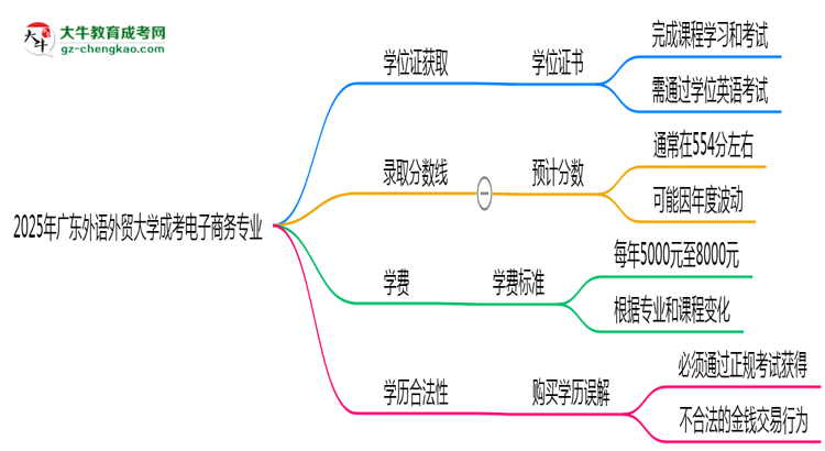 2025年廣東外語外貿(mào)大學(xué)成考電子商務(wù)專業(yè)能拿學(xué)位證嗎？思維導(dǎo)圖