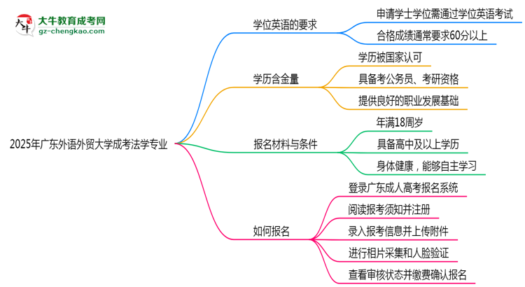 2025年廣東外語外貿(mào)大學(xué)成考法學(xué)專業(yè)要考學(xué)位英語嗎？思維導(dǎo)圖
