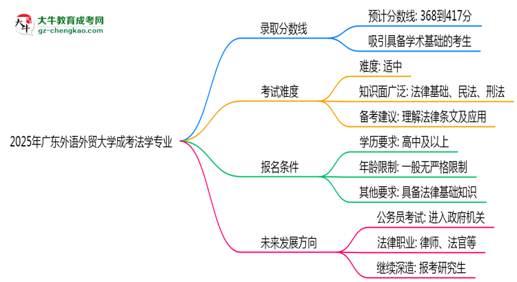 2025年廣東外語外貿(mào)大學(xué)成考法學(xué)專業(yè)錄取分?jǐn)?shù)線是多少？思維導(dǎo)圖
