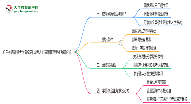 廣東外語外貿(mào)大學(xué)2025年成考人力資源管理專業(yè)能考研究生嗎？思維導(dǎo)圖