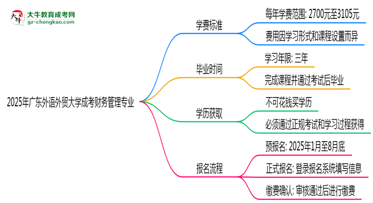 2025年廣東外語外貿(mào)大學(xué)成考財務(wù)管理專業(yè)最新學(xué)費(fèi)標(biāo)準(zhǔn)多少思維導(dǎo)圖