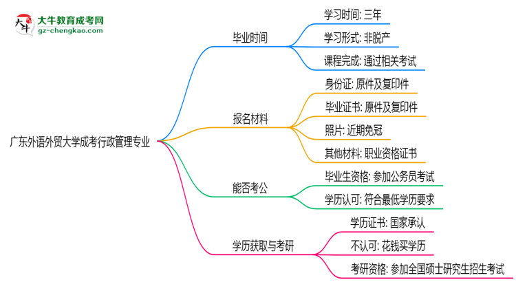 廣東外語外貿(mào)大學(xué)成考行政管理專業(yè)需多久完成并拿證？（2025年新）思維導(dǎo)圖