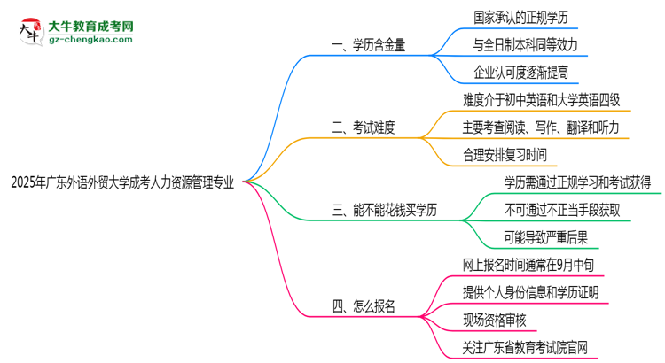 2025年廣東外語外貿大學成考人力資源管理專業(yè)要考學位英語嗎？思維導圖