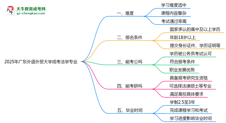 2025年廣東外語外貿(mào)大學成考法學專業(yè)難不難？思維導圖